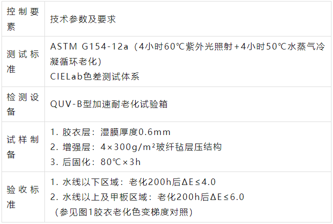 漁船用膠衣耐候性能標準