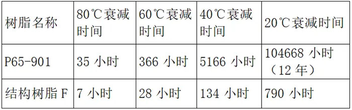 玻璃鋼制品水浸時間計算結果